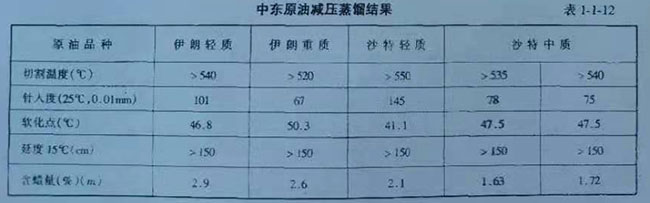 中東原油減壓蒸餾結果 表1-1-12
